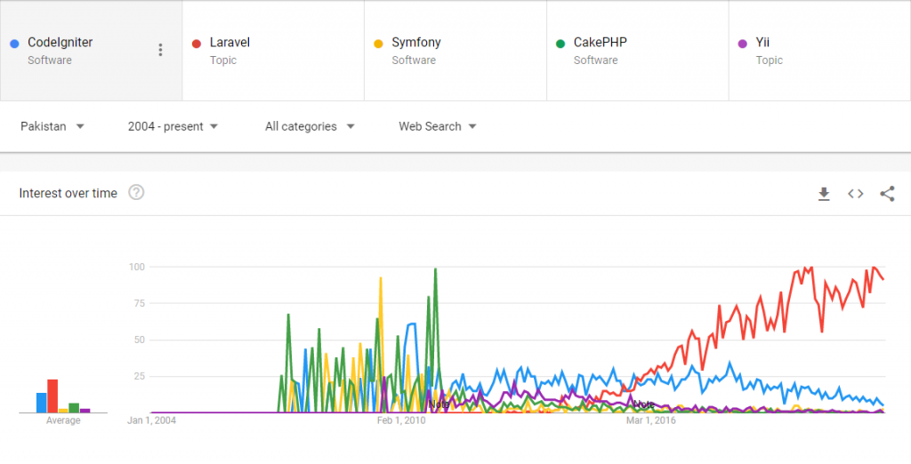 What You Need to Know About the 2 Most Well-Known Php Frameworks, Cakephp  and Laravel - Works Blog