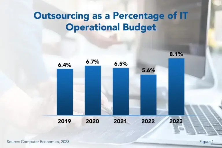 Outsourcing percentage