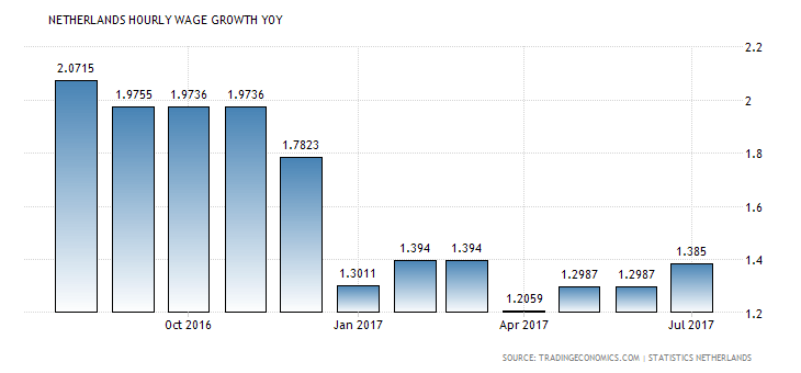 Netherlands (dutch) wage growth