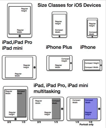 size classes for ios devices