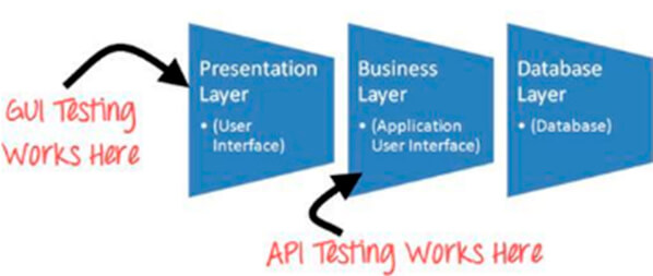 API Testing